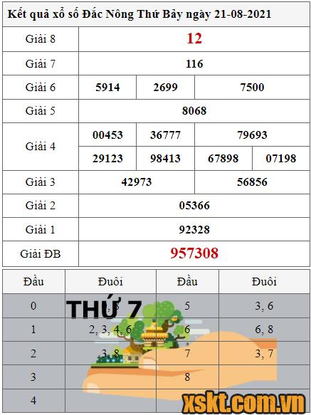 XSDNO ngày 7/8/2020