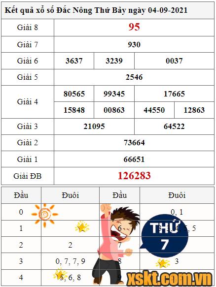 XSDNO ngày 4/9/2021