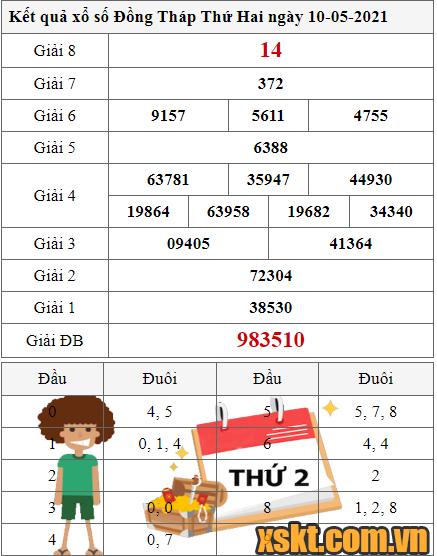 XSDT ngày 10/5/2021