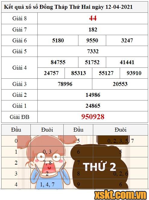 XSDT ngày 12/4/2021