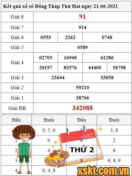 XSDT ngày 21/6/2021