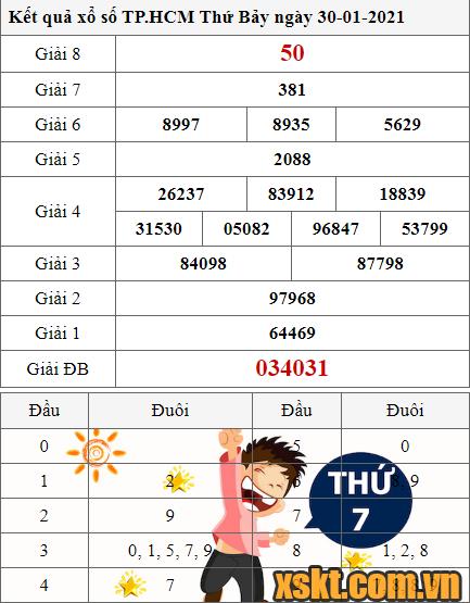 XSHCM ngày 30/1/2021