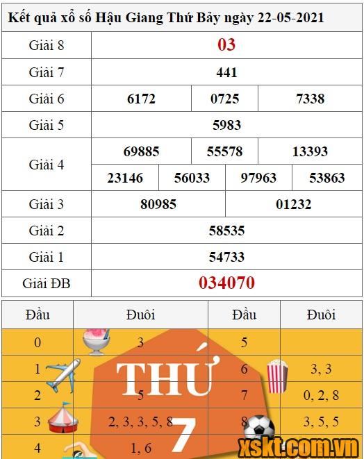 XSHG ngày 22/5/2021
