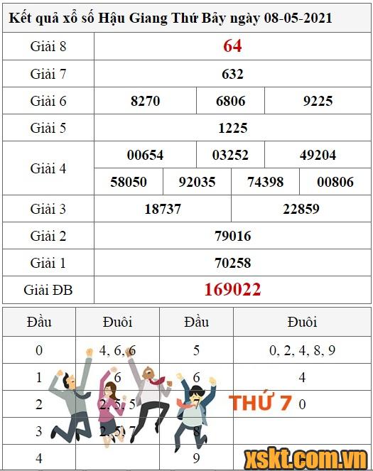 XSHG ngày 8/5/2021