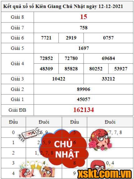 XSKG ngày 12/12/2021