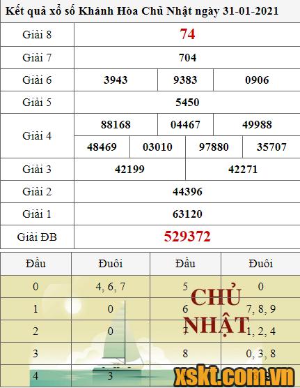 XSKH ngày 31/1/2021