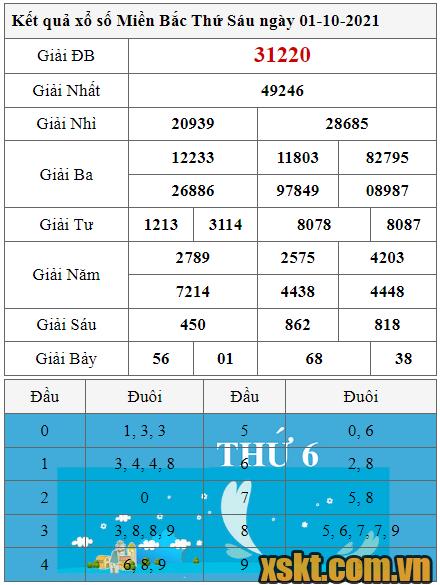 XSMB ngày 1/10/2021