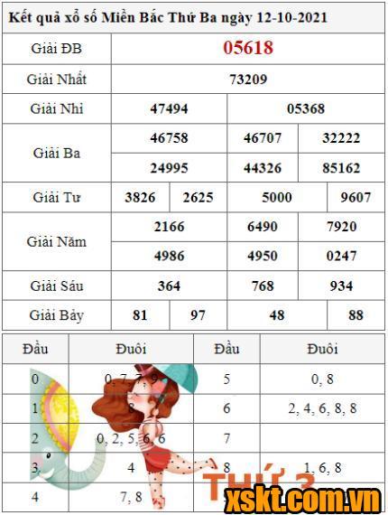 XSMB ngày 12/10/2021