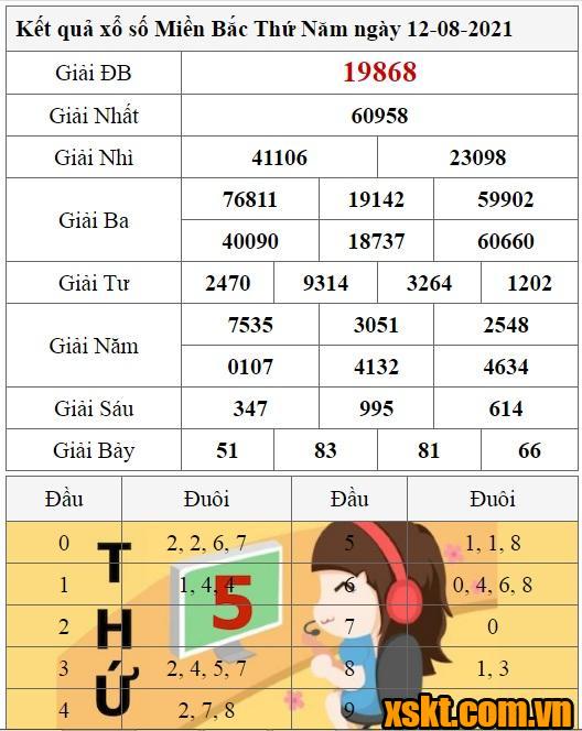 XSMB ngày 12/8/2021