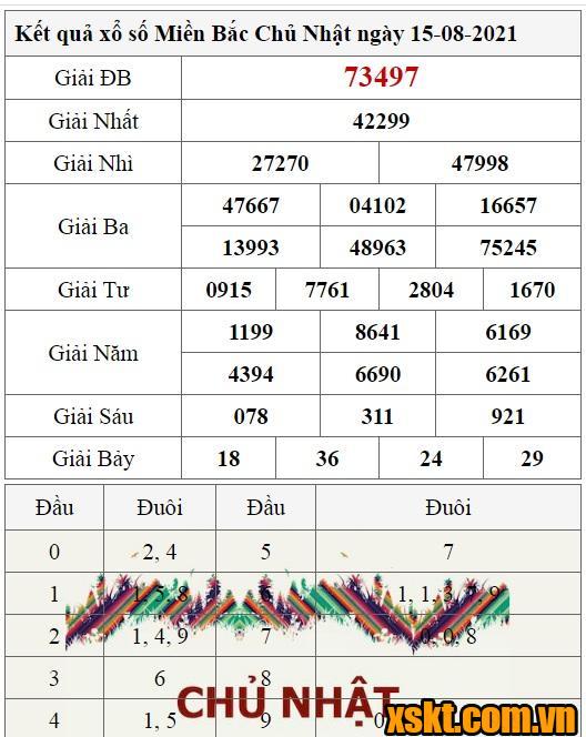 XSMB ngày 15/8/2021