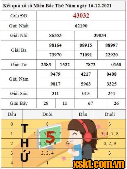 XSMB ngày 16/12/2021