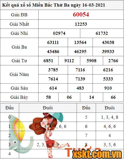 XSMB ngày 16/3/2021