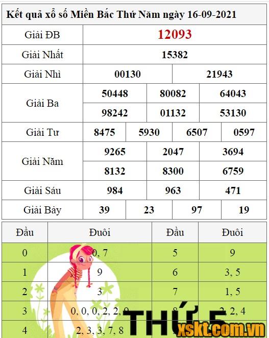 XSMB ngày 16/9/2021