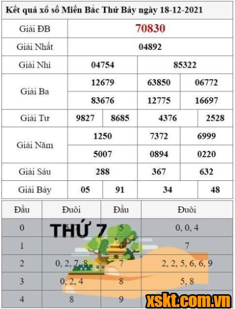 XSMB ngày 18/12/2021