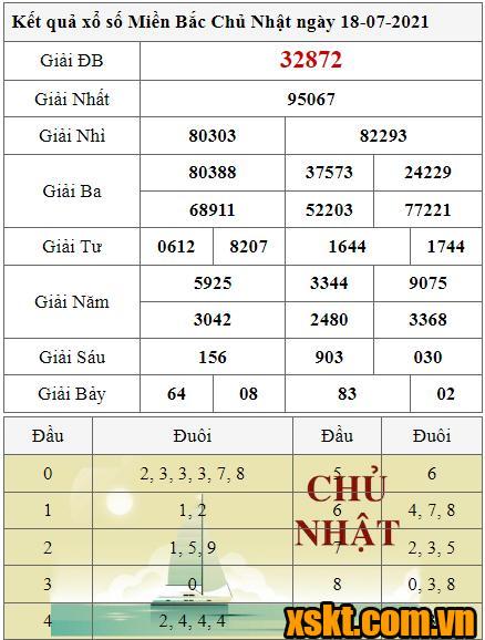 XSMB ngày 18/7/2021
