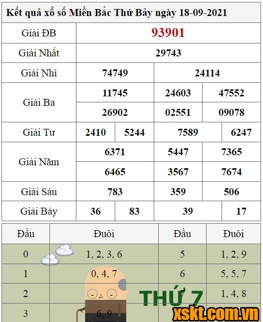 XSMB ngày 18/9/2021