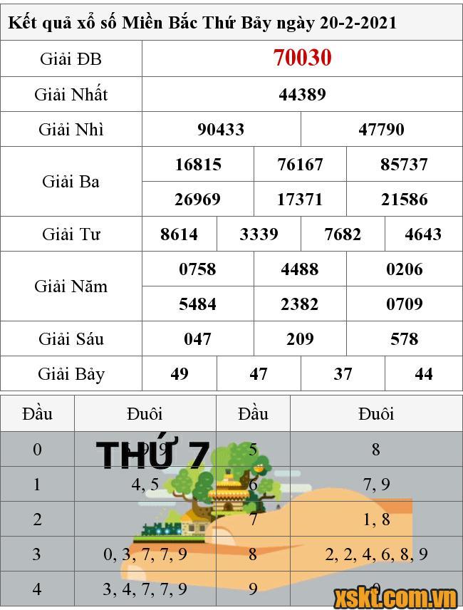 XSMB ngày 20/2/2021