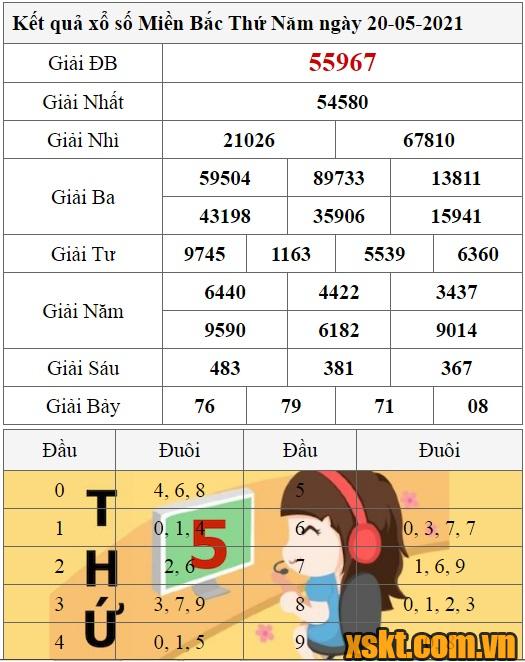 XSMB ngày 20/5/2021