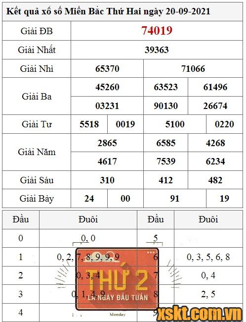XSMB ngày 20/9/2021