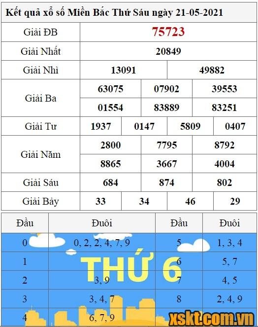 XSMB ngày 21/5/2021