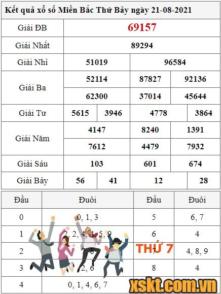 XSMB ngày 21/8/2021