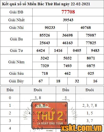 XSMB ngày 22/2/2021