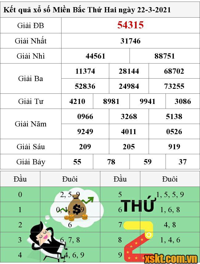 XSMB ngày 22/3/2021