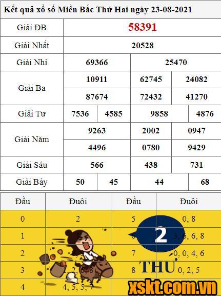 XSMB ngày 23/8/2021
