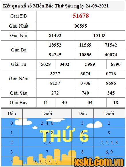 XSMB ngày 24/9/2021