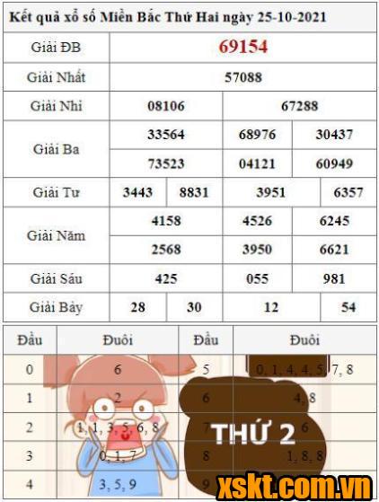 XSMB ngày 25/10/2021