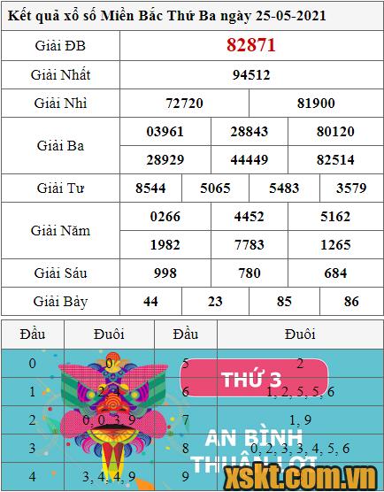 XSMB ngày 25/5/2021