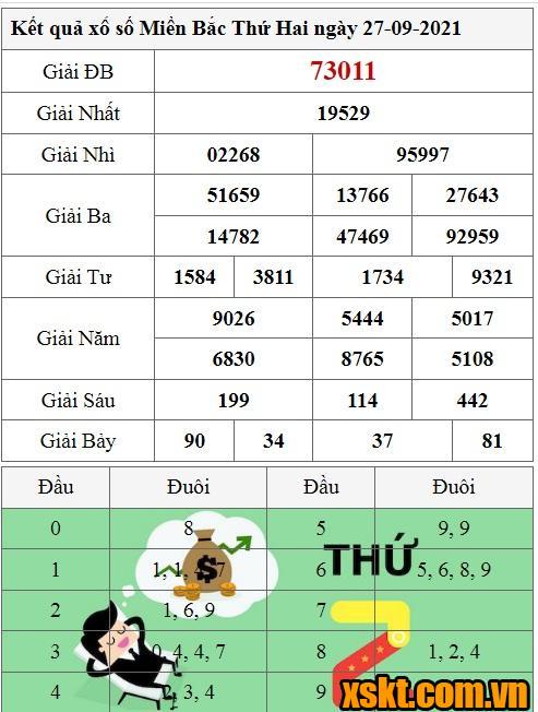 XSMB ngày 27/9/2021