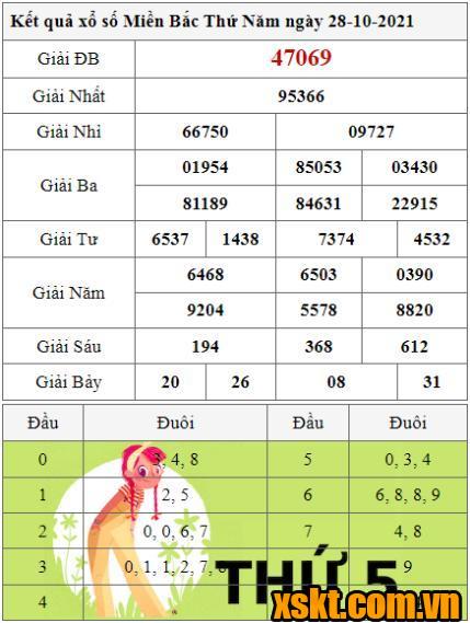 XSMB ngày 28/10/2021