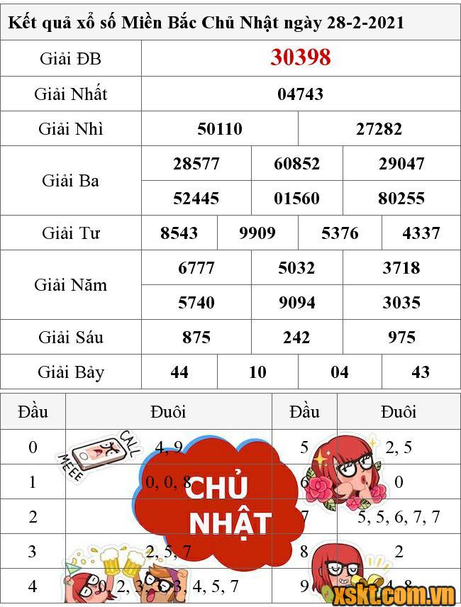 XSMB ngày 28/2/2021