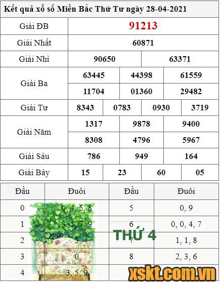 XSMB ngày 28/4/2021