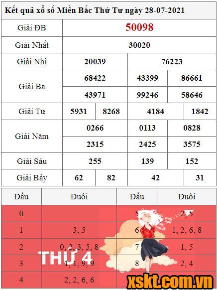 XSMB ngày 28/7/2021