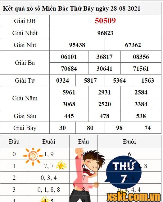 XSMB ngày 28/8/2021