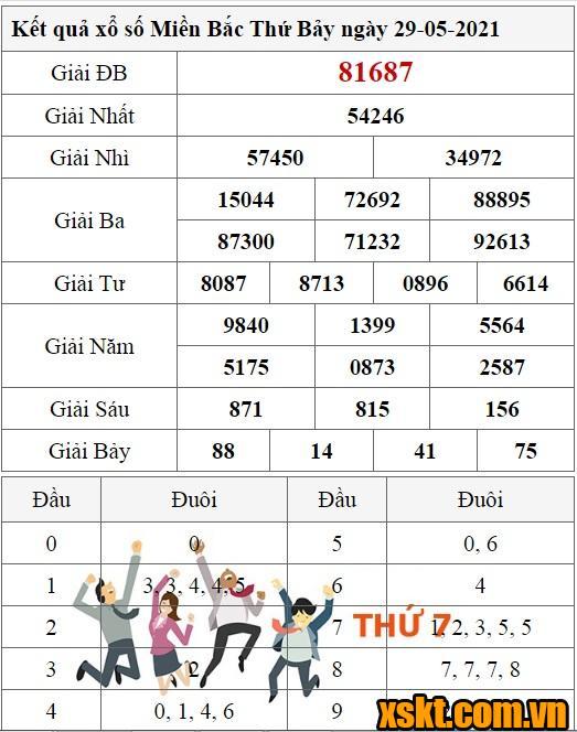 XSMB ngày 29/5/2021