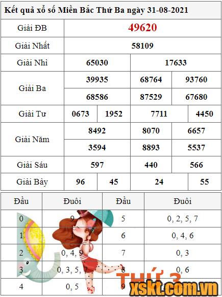 XSMB ngày 31/8/2021