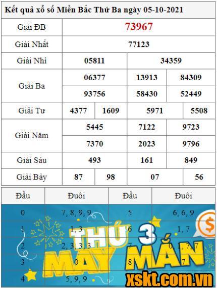 XSMB ngày 5/10/2021