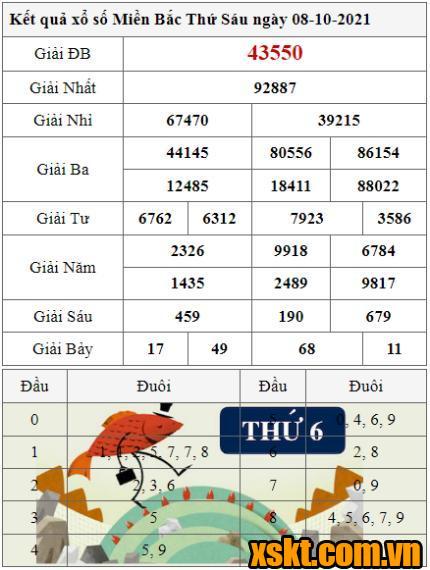 XSMB ngày 8/10/2021