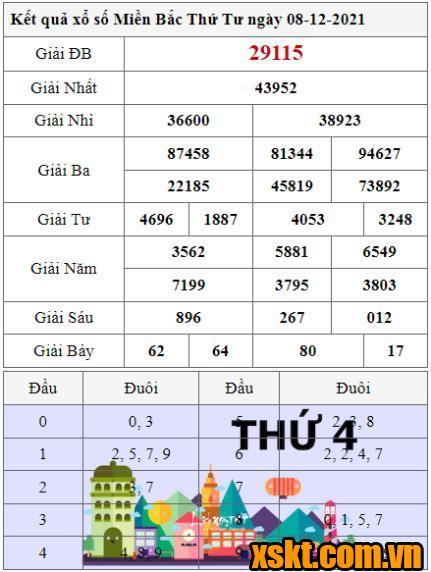 XSMB ngày 8/12/2021