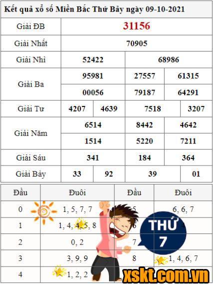 XSMB ngày 9/10/2021