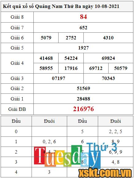 XSQNA ngày 10/8/2021