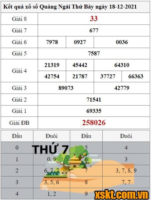 XSQNG ngày 18/12/2021