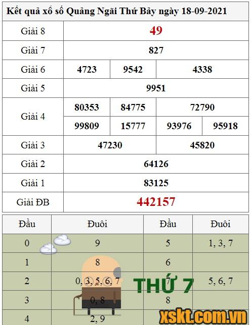 XSQNG ngày 18/9/2021