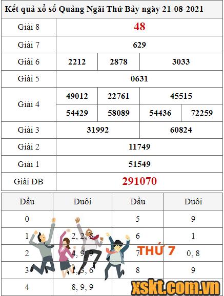 XSQNG ngày 21/8/2021