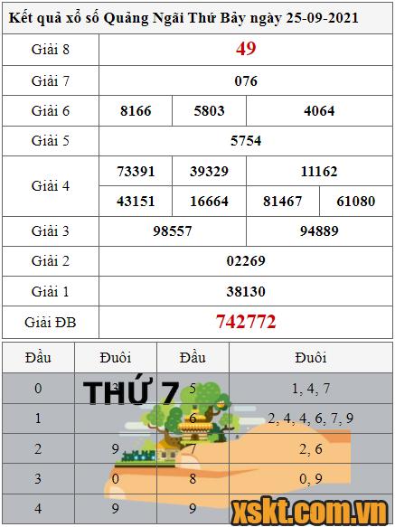 XSQNG ngày 25/9/2021