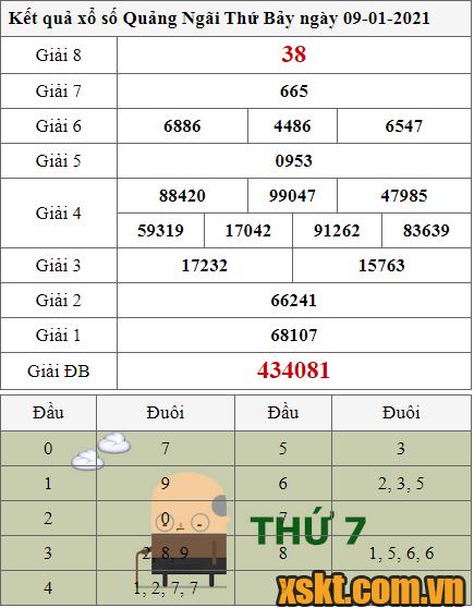 XSQNG ngày 9/1/2021