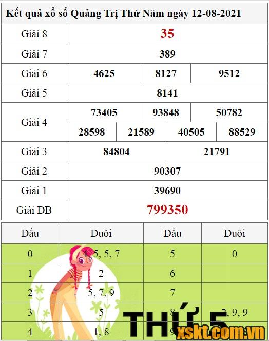 XSQT ngày 12/8/2021
